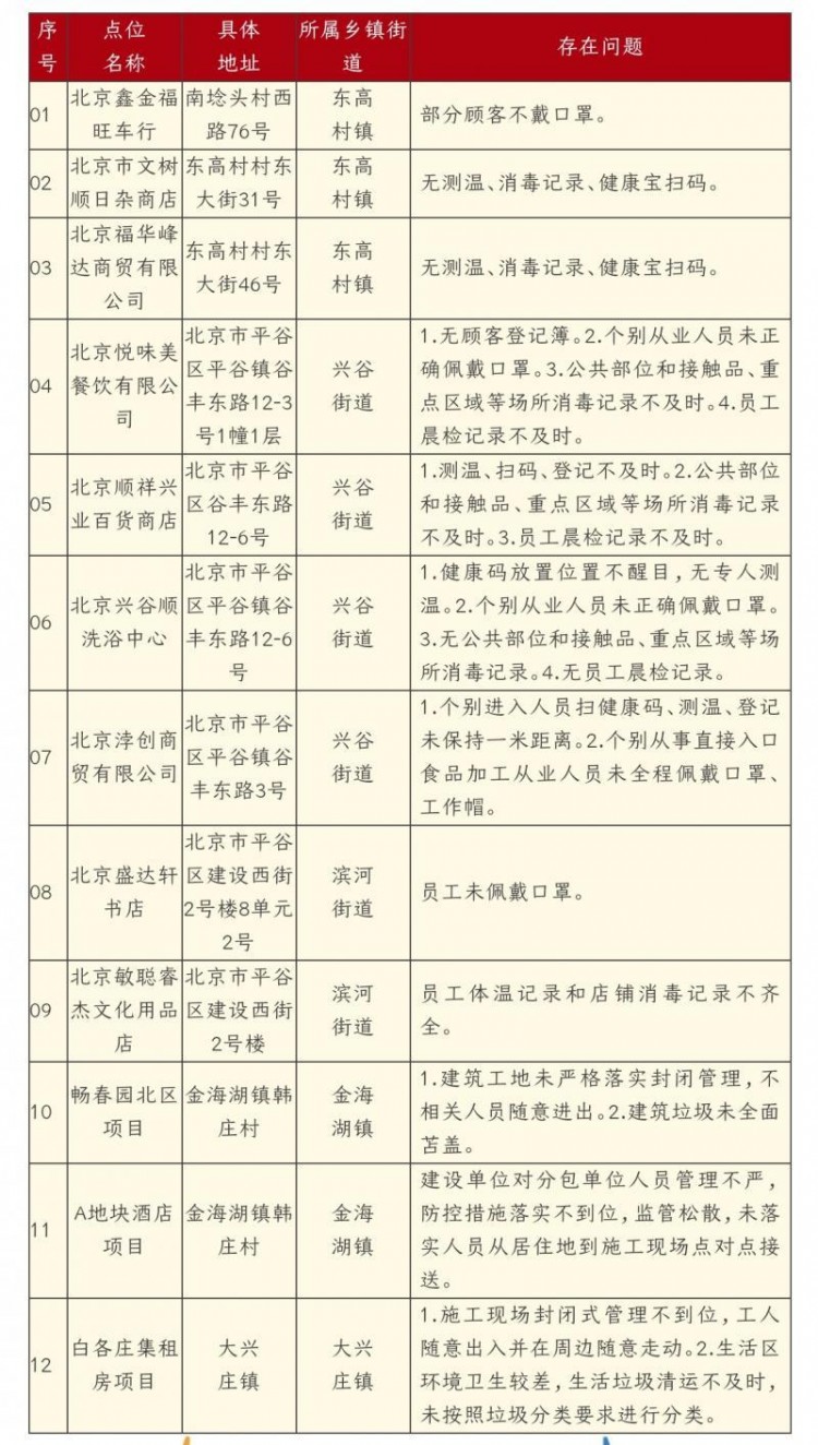 平谷通報12家單位防控不嚴一洗浴中心無場所消毒記錄被點名