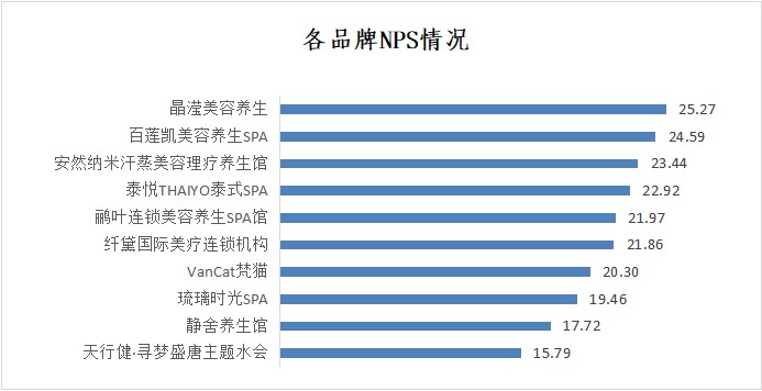 深圳市SPA館品牌NPS口碑及消費(fèi)者行為研究調(diào)查結(jié)果發(fā)布