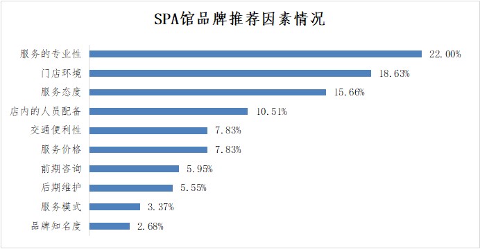 深圳市SPA館品牌NPS口碑及消費(fèi)者行為研究調(diào)查結(jié)果發(fā)布