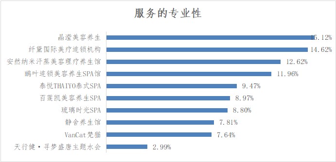 深圳市SPA館品牌NPS口碑及消費(fèi)者行為研究調(diào)查結(jié)果發(fā)布