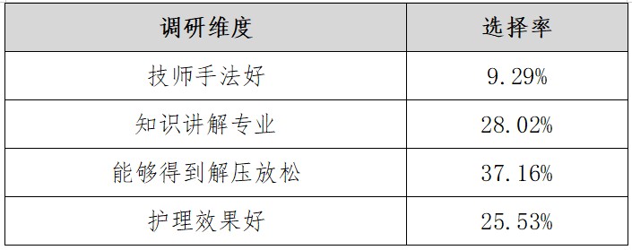 深圳市SPA館品牌NPS口碑及消費(fèi)者行為研究調(diào)查結(jié)果發(fā)布