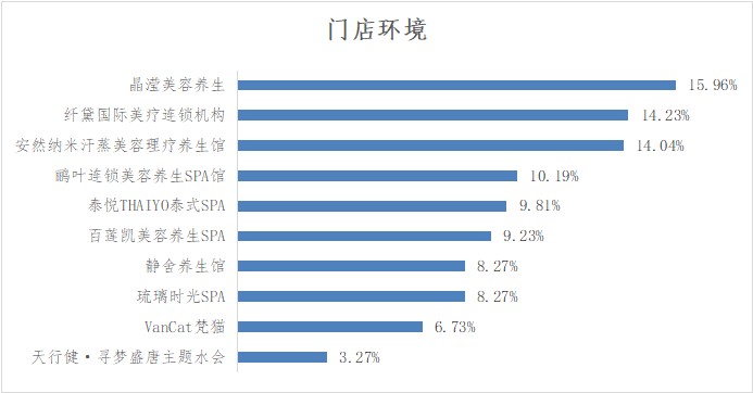 深圳市SPA館品牌NPS口碑及消費(fèi)者行為研究調(diào)查結(jié)果發(fā)布