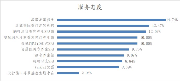 深圳市SPA館品牌NPS口碑及消費(fèi)者行為研究調(diào)查結(jié)果發(fā)布