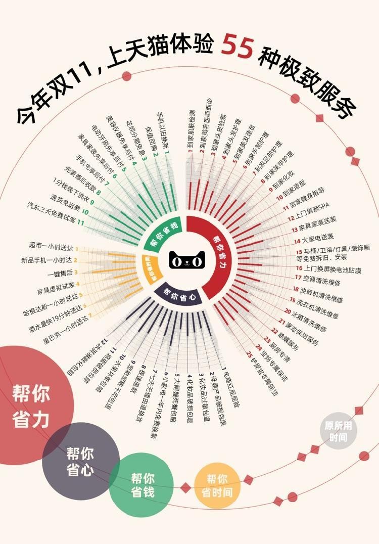 家裝外賣上門SPA……重慶人花式過天貓雙11