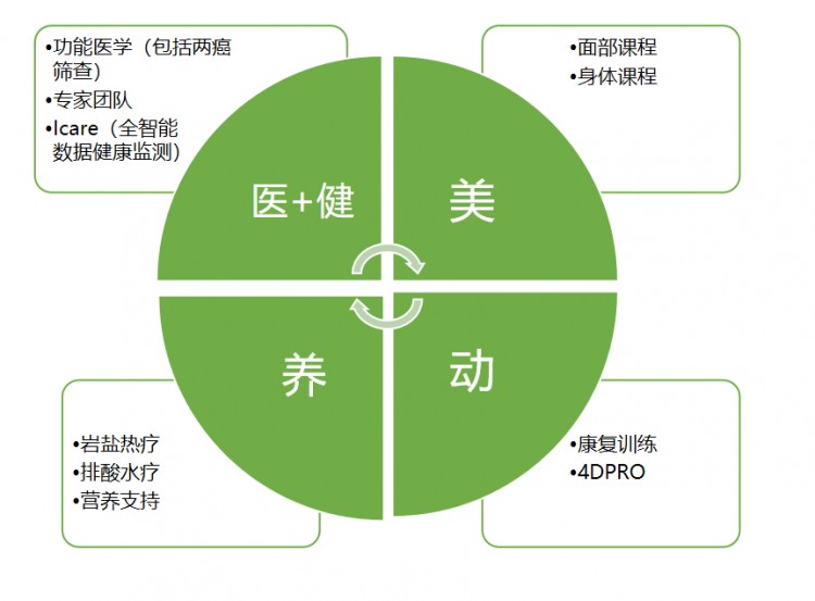 島城專業級女性健康中心又上新項目了貼心服務再升級