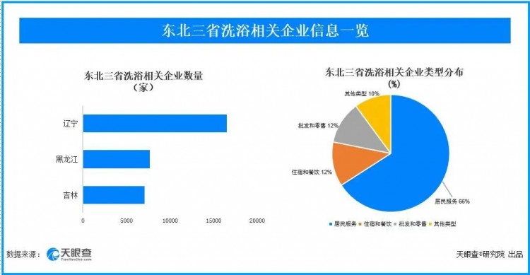 南方人旅游的盡頭是東北洗浴中心：一年1400億澡堂也有大產(chǎn)業(yè)