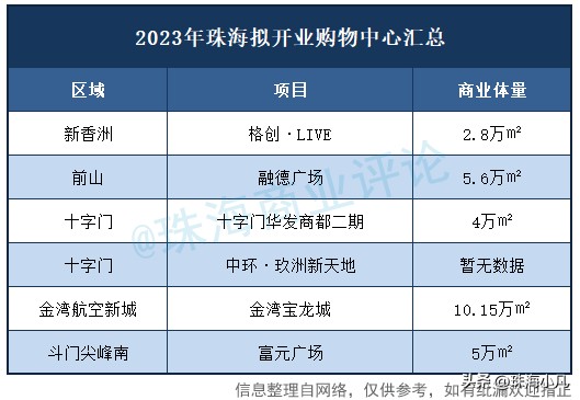狂飆！珠海6大新商業(yè)體今年開(kāi)業(yè)！