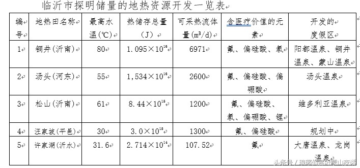 臨沂市溫泉旅游產業發展研究