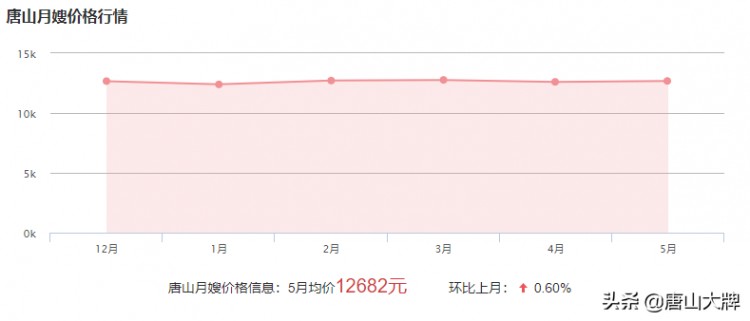 在唐山坐月子需要花多少錢