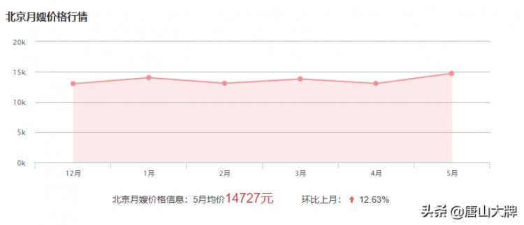 在唐山坐月子需要花多少錢