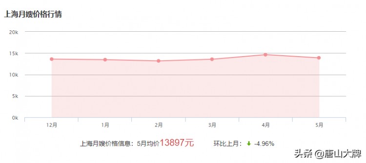 在唐山坐月子需要花多少錢