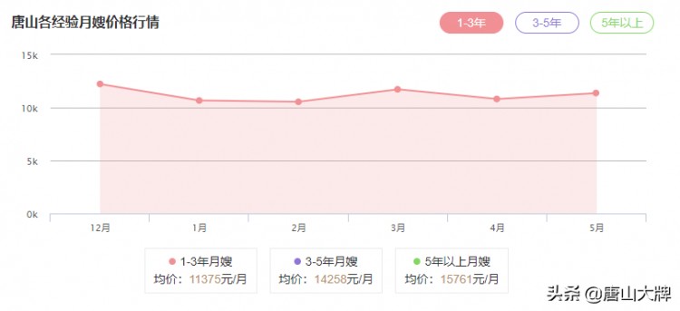 在唐山坐月子需要花多少錢