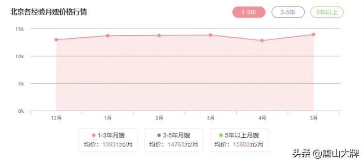 在唐山坐月子需要花多少錢
