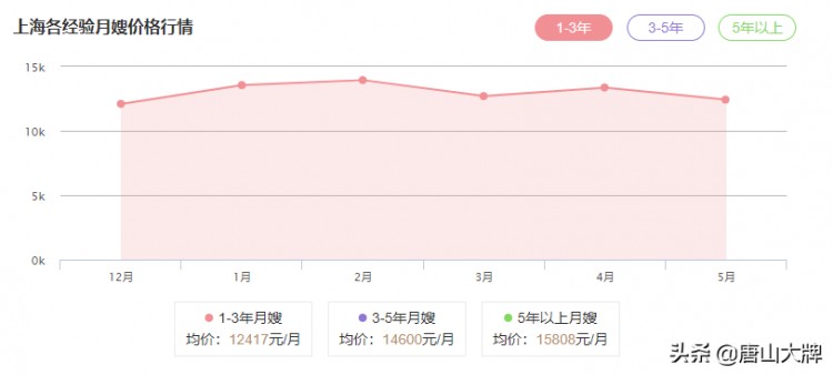 在唐山坐月子需要花多少錢