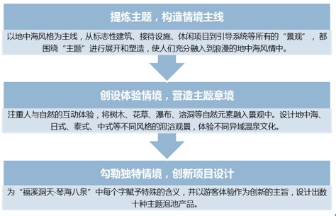 綠維文旅：遼寧營口思拉堡溫泉開發與商業模式