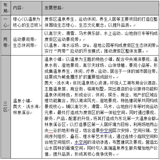 綠維文旅：遼寧營口思拉堡溫泉開發與商業模式