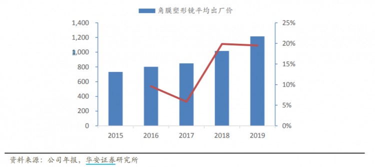 歐普康視——幫眼睛做個SPA毛利堪比茅臺