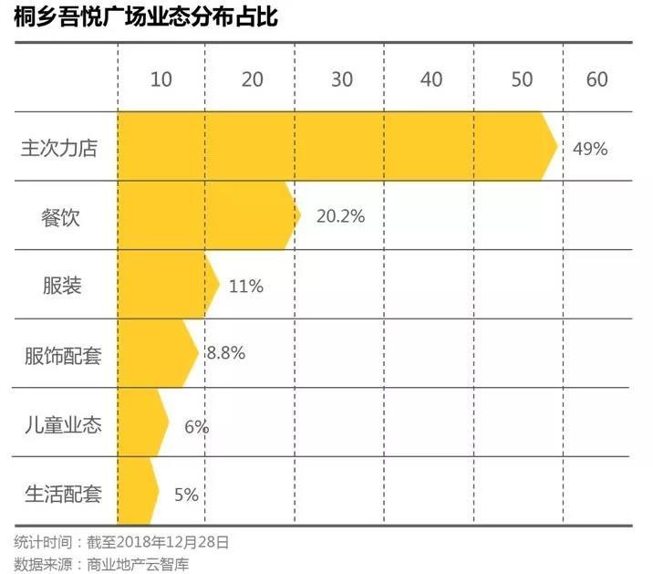 看看桐鄉(xiāng)吾悅廣場(chǎng)三四線城市購物中心的經(jīng)營趨勢(shì)(下)