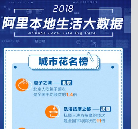 發布了阿里本地生活城市“花名單” 撫順成了洗浴按摩之都 你同意嗎
