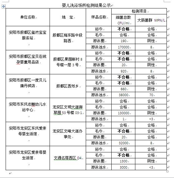 安陽市抽樣檢查6個嬰兒洗浴場所 五個家庭存在不合格現象