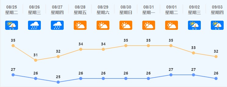 高溫→降溫→炎熱返場!廣東煎焗SPA上線