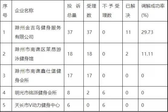 滁州市健身服務消費投訴信息集中公示