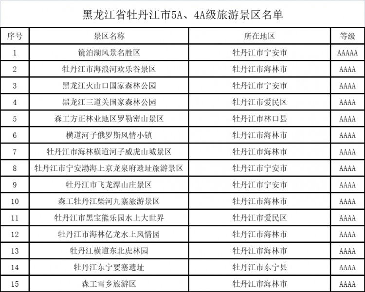 黑龍江省牡丹江市5A4A級(jí)旅游景區(qū)名錄喜歡的收藏