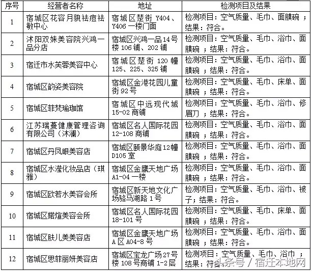 宿遷這8家美容機構測評不合格！有你常去的嗎