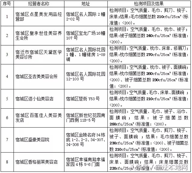 宿遷這8家美容機構測評不合格！有你常去的嗎
