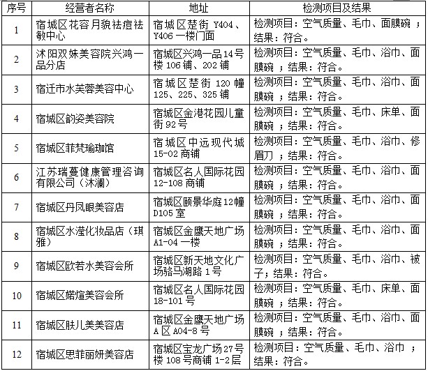 曝光臺！宿遷這8家美容機構評價不合格，有沒有你經常去？