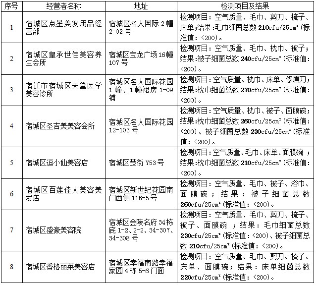 曝光臺！宿遷這8家美容機構測評不合格有你常去的嗎