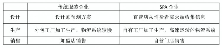優衣庫與ZARA的SPA模式比較