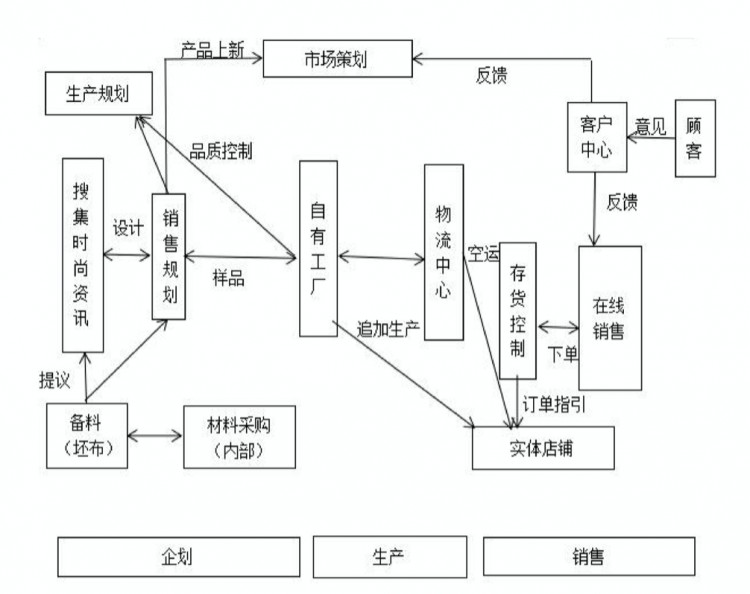 優衣庫與ZARA的SPA模式比較