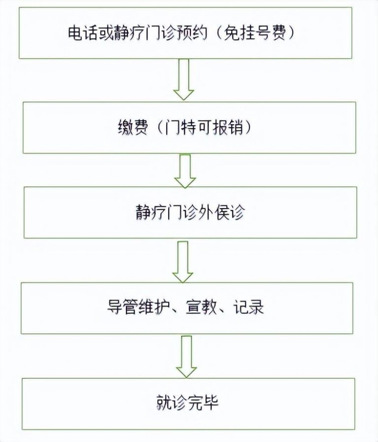 呵護生命通道宿遷市鐘吾醫院靜療護理門診開診啦！