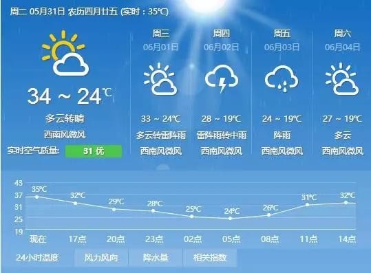 萍鄉“桑拿天”來襲，今天烤箱模式正式開啟！