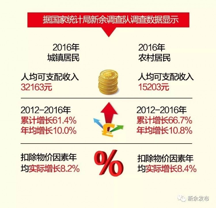終于整明白了！新余人收入大揭底！對不起看完我要回新余了……