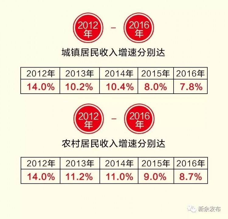 終于整明白了！新余人收入大揭底！對不起看完我要回新余了……