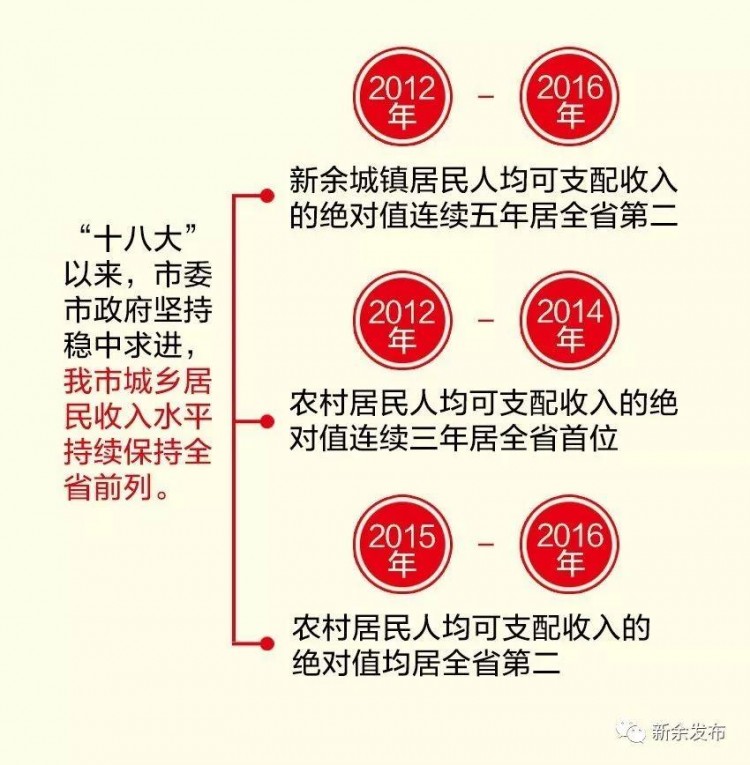 終于整明白了！新余人收入大揭底！對不起看完我要回新余了……