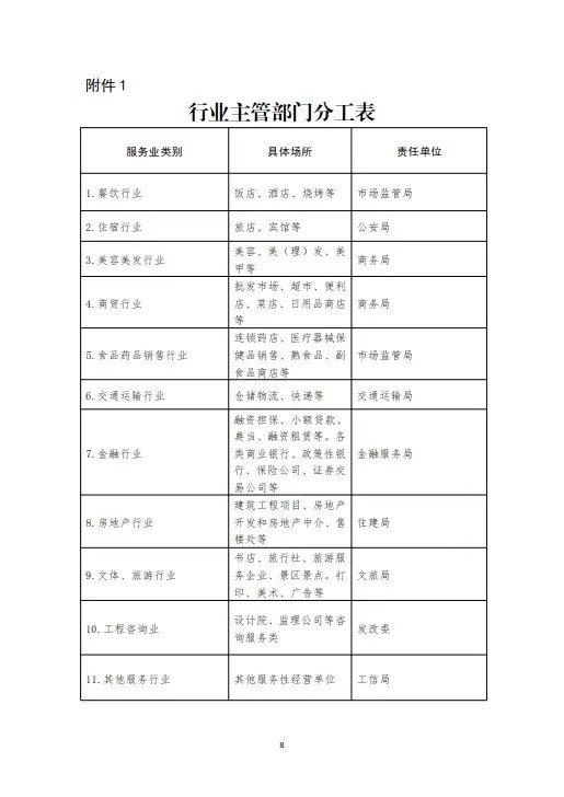 綏指通46號｜關于印發綏化市有序恢復服務業經營實施方案的通知
