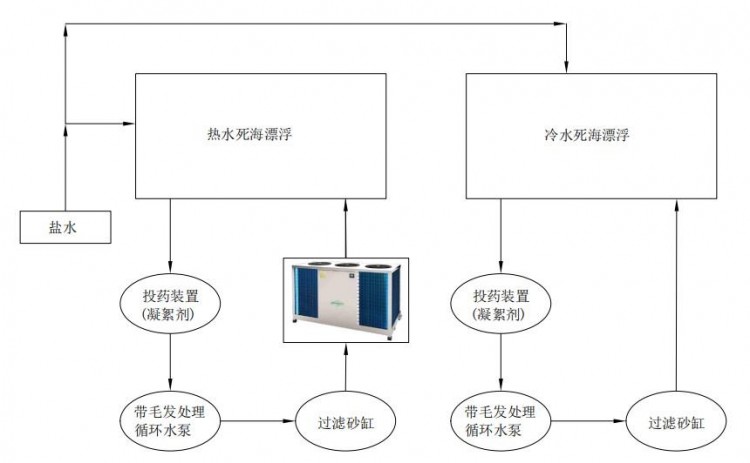 云南楚雄?豐縣死海鹽浴康體項目