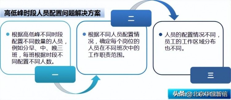 某星級酒店定崗定編項目成功案例紀實