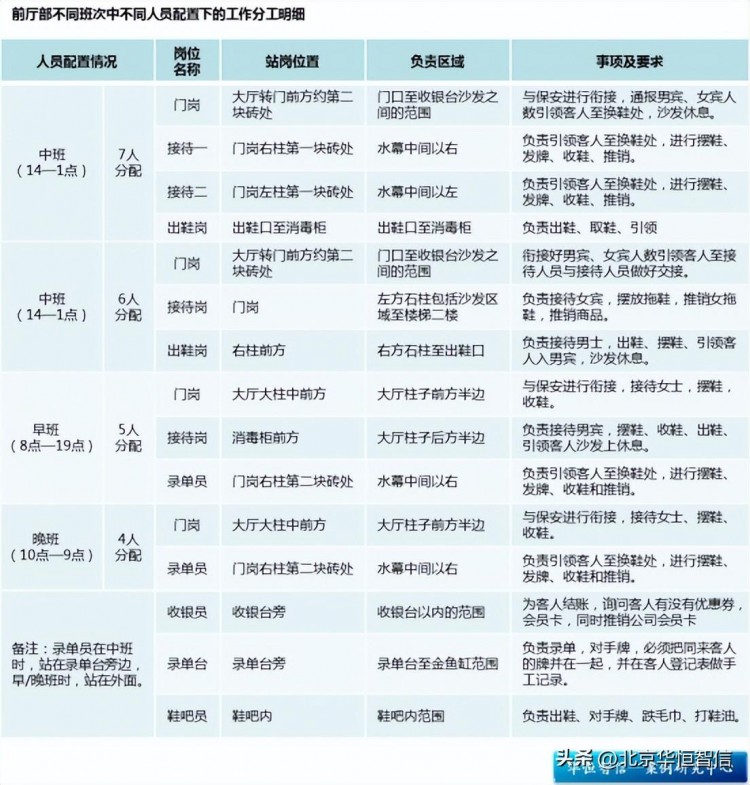 某星級酒店定崗定編項目成功案例紀實