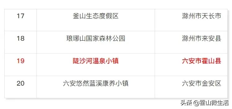 霍山縣陡沙河溫泉小鎮再獲安徽省職工療休養基地榮譽稱號