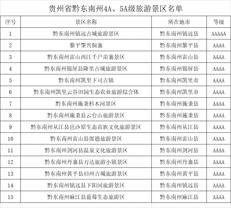 貴州省黔東南州4A、5A級(jí)旅游景區(qū)名錄，喜歡的收藏